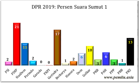 Sumut